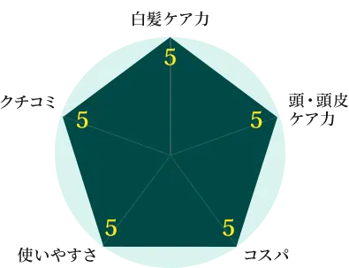 白髪ケア力5　頭・頭皮ケア力5　コスパ5　使いやすさ5　クチコミ5